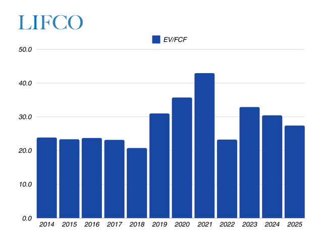 A chart showing the EV/FCF multiple of Lifco