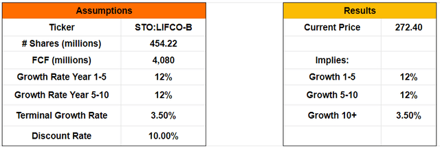 A table showing the Inverse DCF model for Lifco