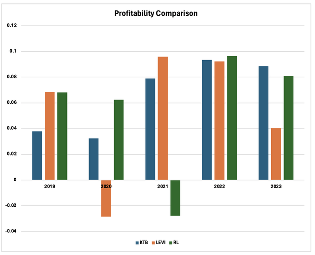 Profitability comparison