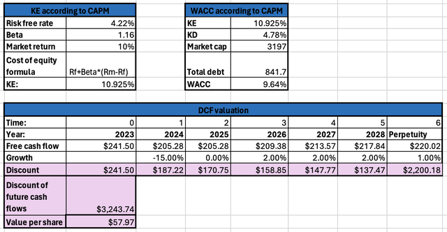 Company's valuation