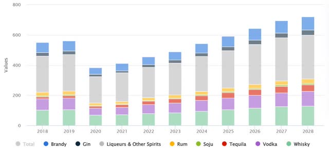 Expected Sales Growth for Spirits (worldwide)