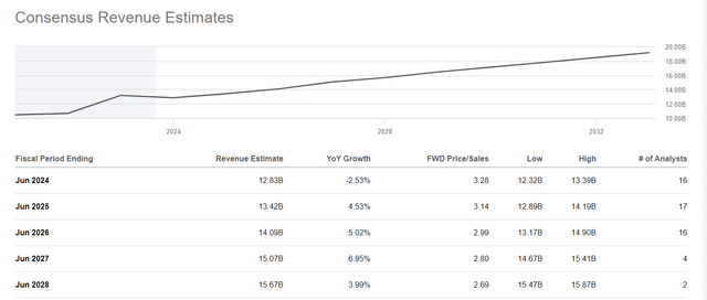 consensus estimates