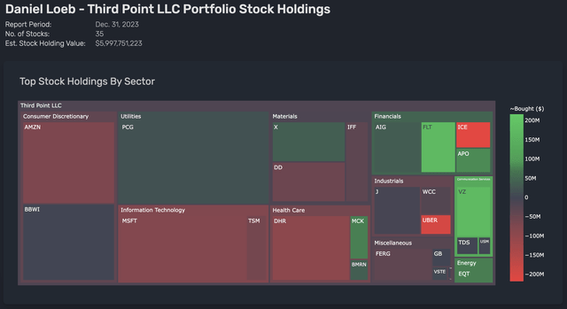 Third Point Q4 '23 Heatmap