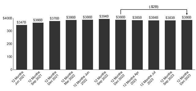 Apple revenue