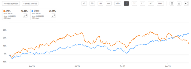 AAPL vs SP500 12 months performance