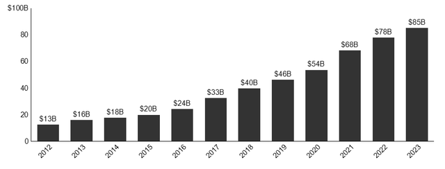 Apple Services Revenue