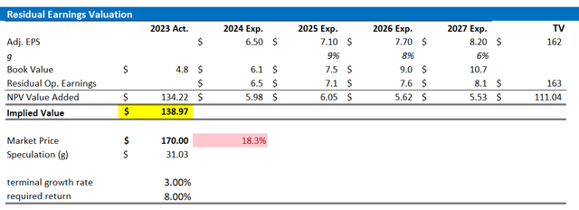 Apple valuation