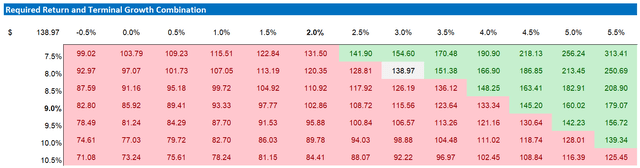 Apple valuation sensitivity table