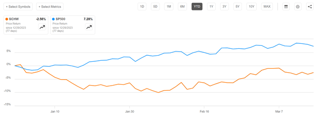 SCHW vs. SP500 performance