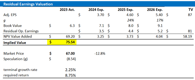 SCHW valuation