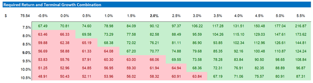 SCHW valuation - sensitivity table