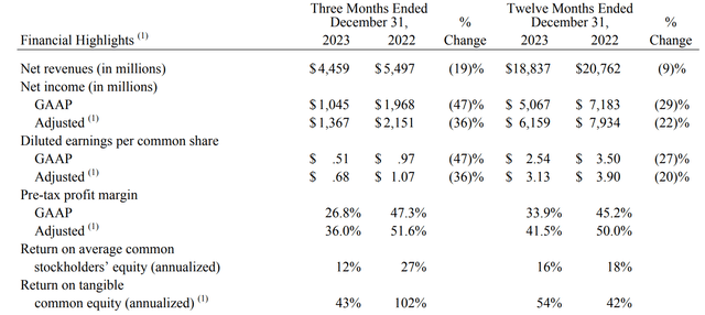 Charles Schwab Q4 2023 reporting