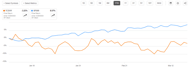 TCEHY vs SP500 YTD share performance