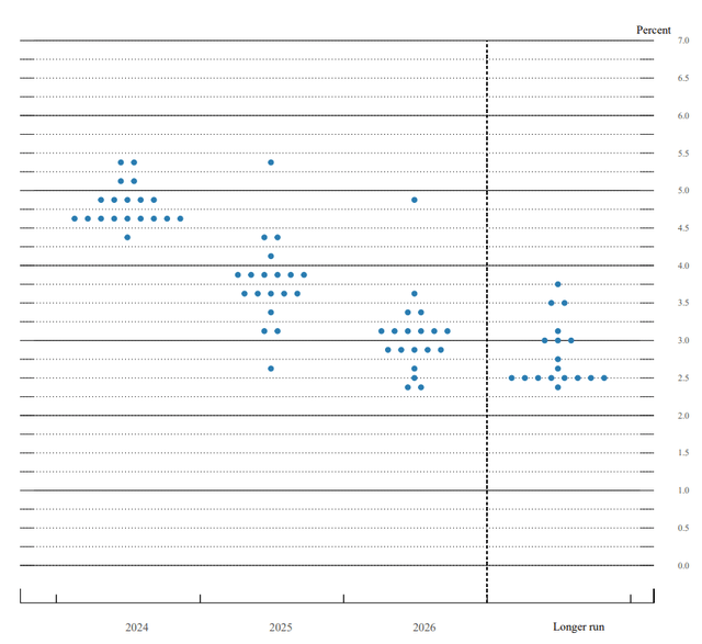 FOMC projections - March 2024 - rates