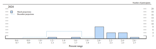 FOMC projections - March 2024 - GDP growth