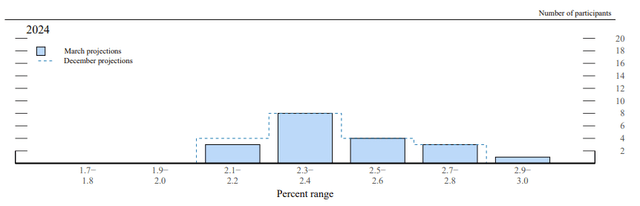 FOMC projections - March 2024 - inflation