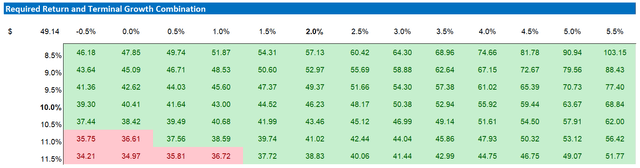 TCEHY valuation - sensitivity table