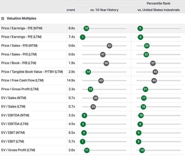 Valuation Percentile Rank