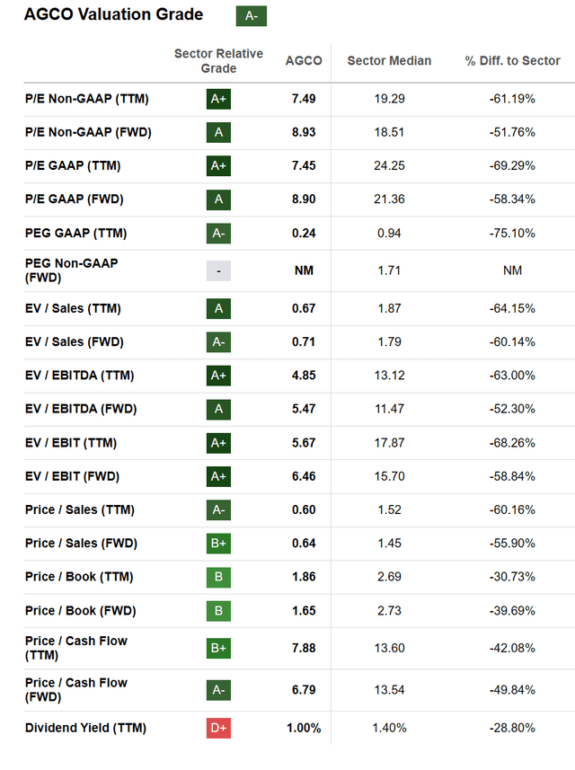 Valuation metrics