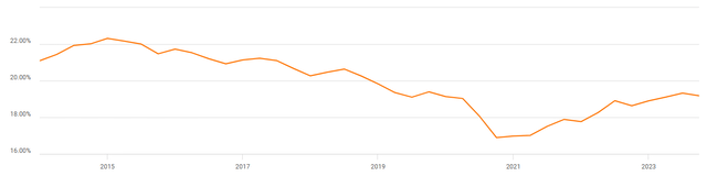 CMSCA EBIT Margin