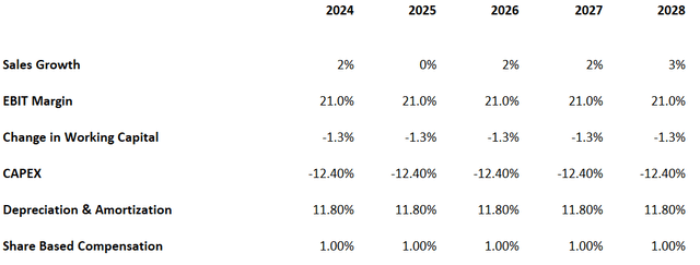 CMCSA Assumptions