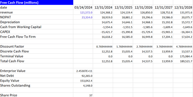 CMCSA Valuation