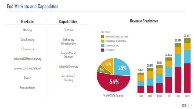 IES revenue