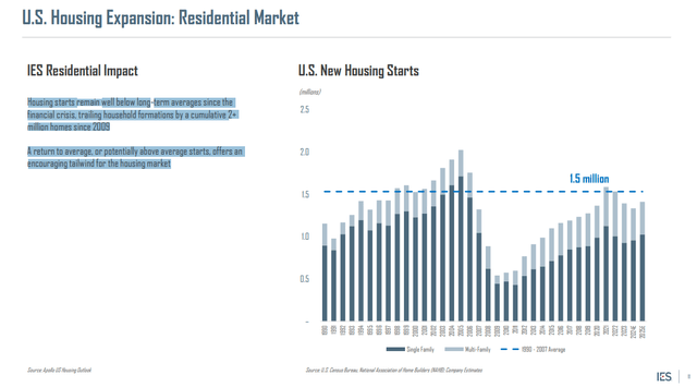 U.S housing