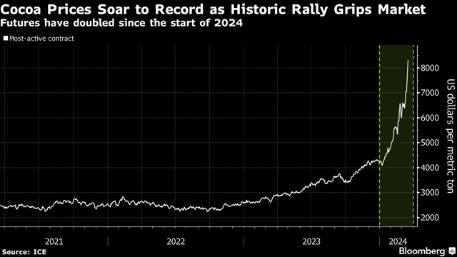 Cocoa Prices Soar to Record High