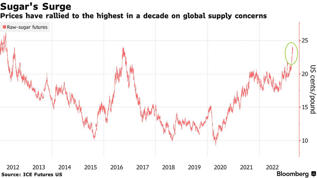 Sugar's Surge