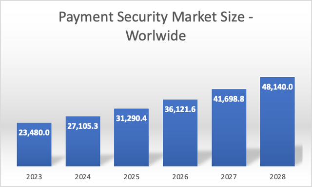 Payment Security Market Size