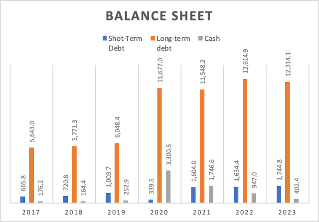 Balance Sheet