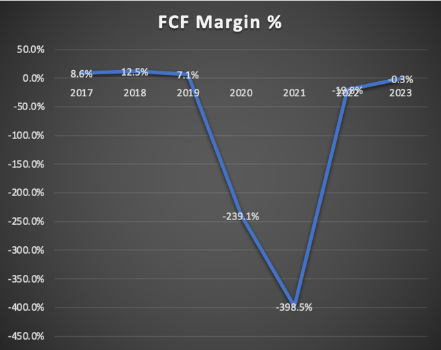 FCF Margin