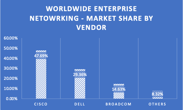 Market Share