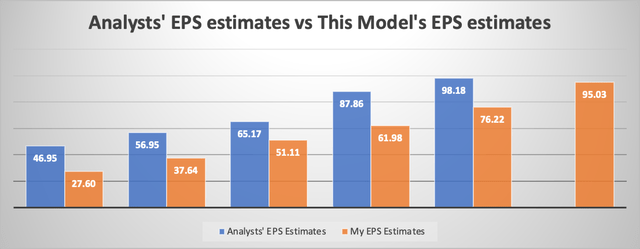 EPS Comparisson