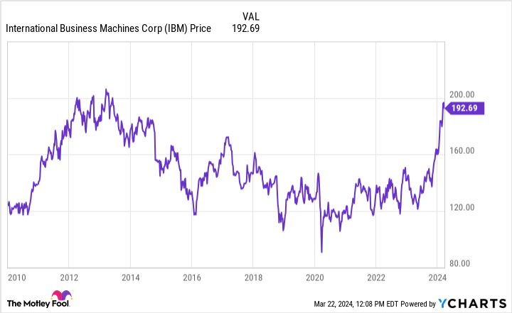 IBM Chart