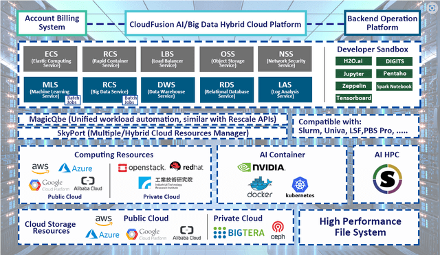 A graphic showing an overview of a cloud architecture