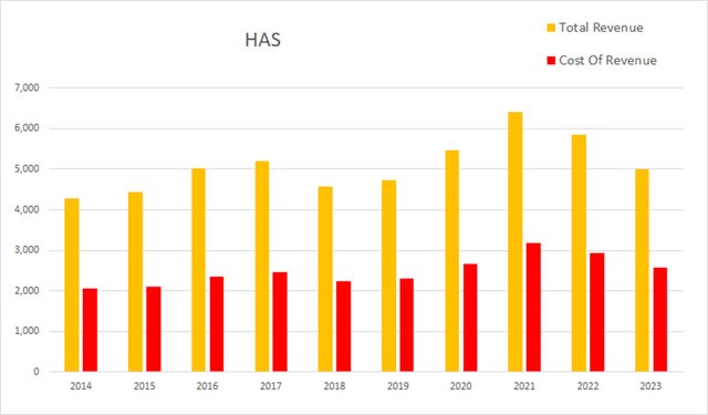 has habsro revenue