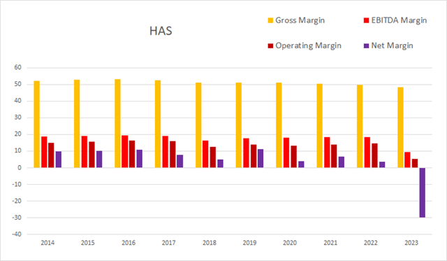 has hasbro margin