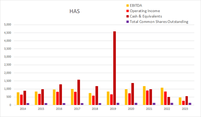 has hasbro float dilution buyback cash income