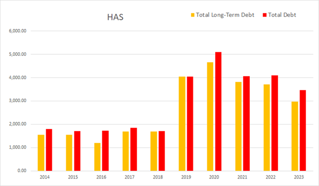 has hasbro debt