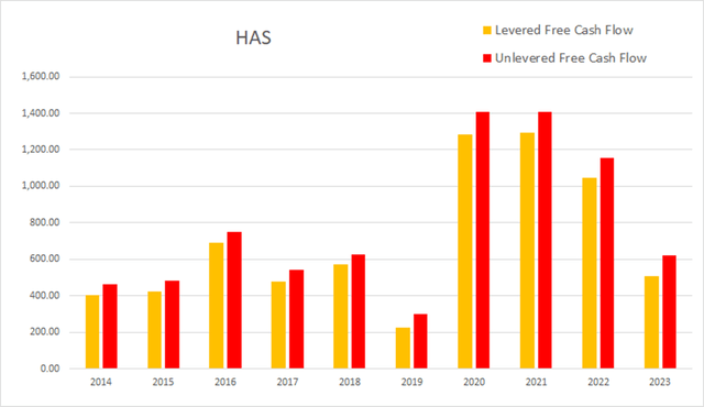 HAS hasbro cash flow levered unlevered