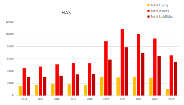 HAS hasbro equity assets liabilities