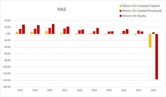 HAS hasbro return on invested capital equity employed roic roce roe