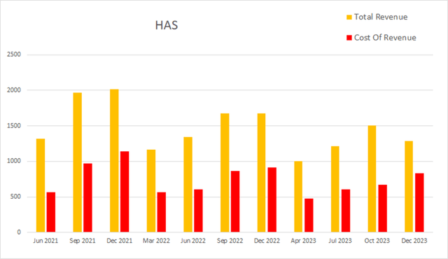 HAS hasbro revenue