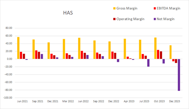 HAS hasbro margin