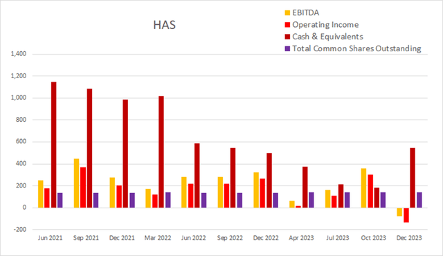 HAS hasbro float dilution buyback cash income