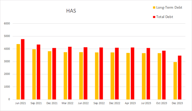 HAS hasbro debt