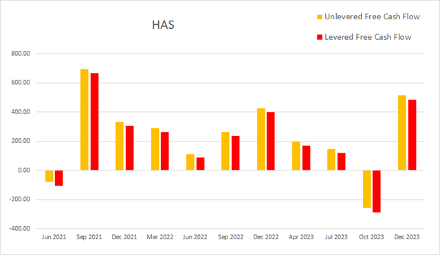 HAS hasbro cash flow levered unlevered