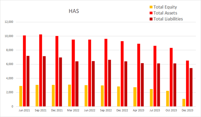 HAS hasbro equity assets liabilities